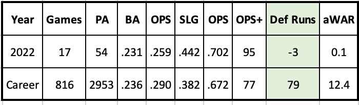 Nick Ahmed 2022 and career stats